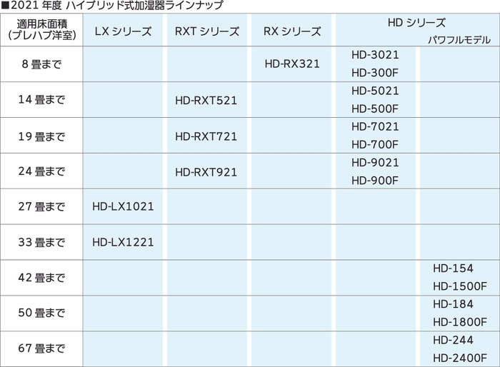 2021年度ハイブリッド式加湿器ラインナップ