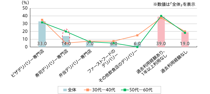 【図1】昨年1年間のデリバリーサービス利用頻度（複数回答・n=100）※上位7位を抜粋