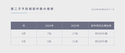 第二子不妊相談件数の推移