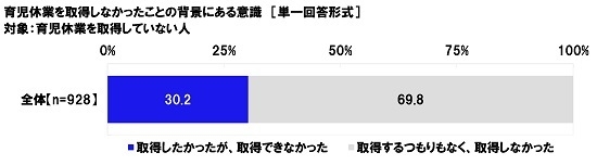 育児休業を取得しなかったことの背景にある意識