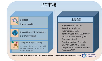LED市場-世界の収益、トレンド、成長、シェア、サイズ、予測2022－2030年