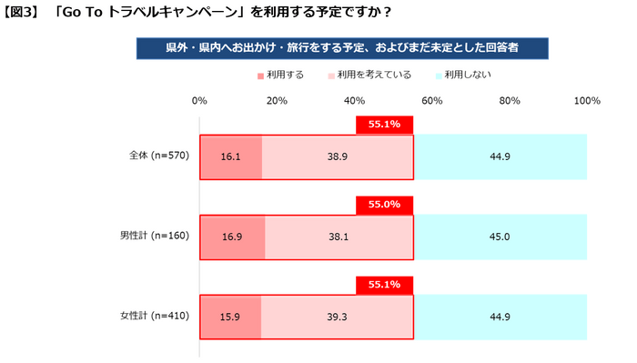 【図３】Go Toトラベルキャンペーンの利用有無