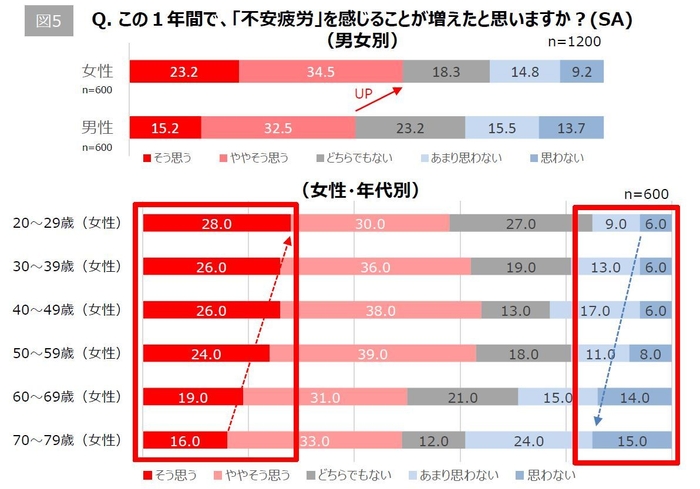 【図5】Q. この1年間で「不安疲労」を感じることが増えたと思いますか?(男女別・女性年代別)