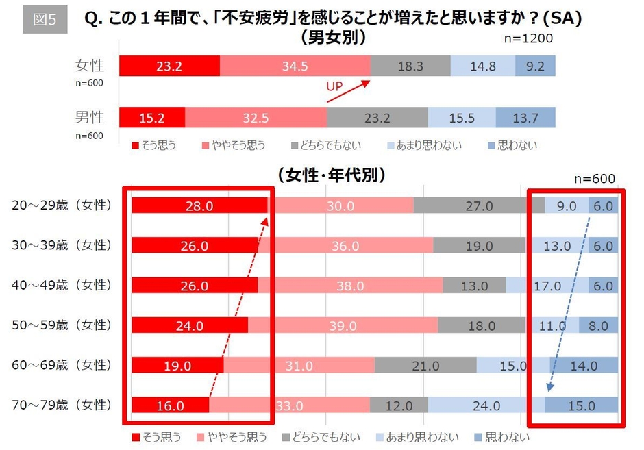 【図5】Q. この1年間で「不安疲労」を感じることが増えたと思いますか?(男女別・女性年代別)