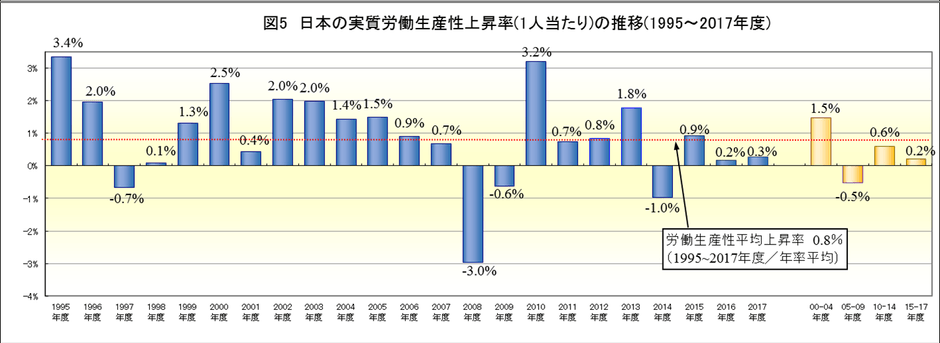 日本の実質労働生産性上昇率の推移