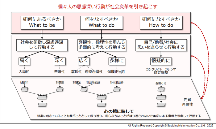 「個々人が主体的に分業し、自律して協働する」組織能力の3層構造