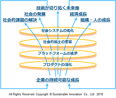 Fig.3 イノベーションへの道筋と過程