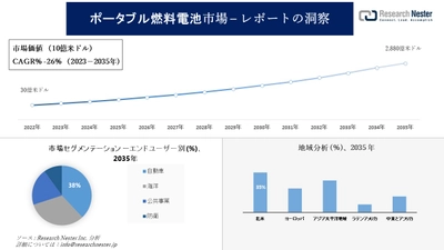 ポータブル燃料電池市場調査の発展、傾向、需要、成長分析および予測2023―2035年