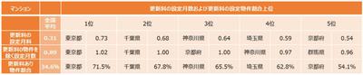 更新料ランキング(上位)