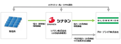 フィッシング事業＜DAIWA＞の成長を支え続ける 生産拠点・東京工場とグローブライド本社における使用電力を 再生可能エネルギー100％へと転換