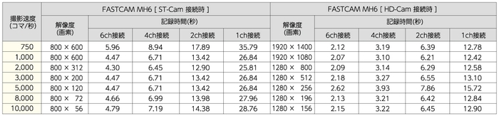 「FASTCAM MH6」接続時