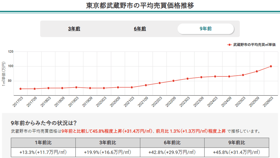 画像1：東京都武蔵野市の平均売買価格推移【マンションナビ】