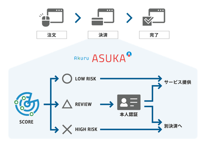 ASUKA　サービスフロー図