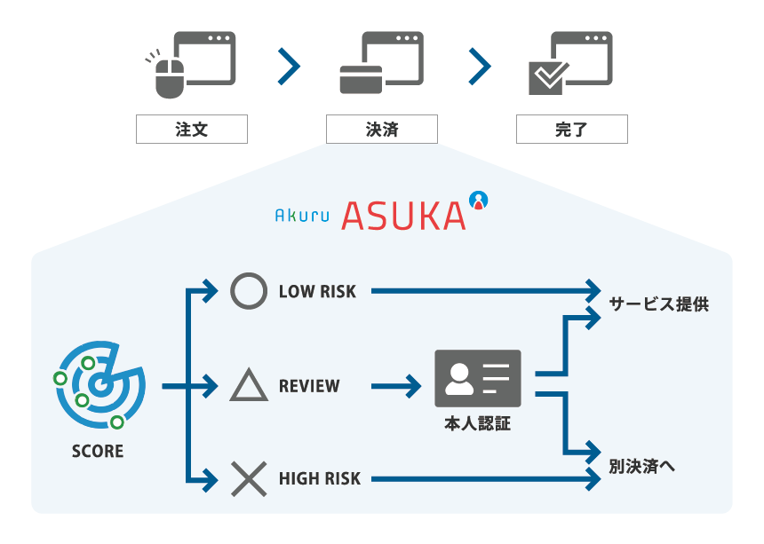 ASUKA　サービスフロー図