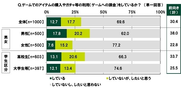 ゲームでのアイテムの購入やガチャ等の利用（ゲームへの課金）をしているか