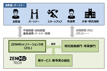 ドローンの安全性向上に秘密分散の活用を目指し NIROのドローン利活用プラットフォームに参画