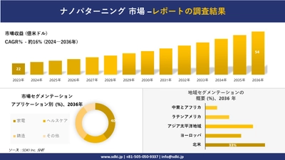 ナノパターニング市場の発展、傾向、需要、成長分析および予測2024ー2036年