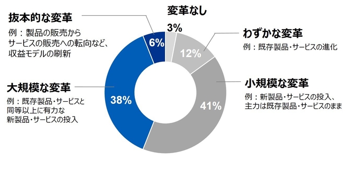 今後3年間で組織の主要な事業活動がどの程度変わるかについての割合