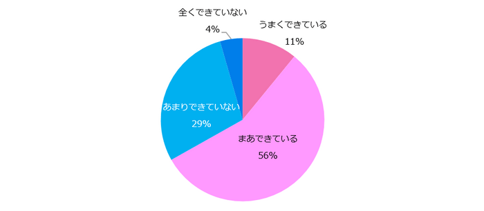 両立しているライフイベントとして「家族の看護・介護」「子育て」「結婚」のいずれかを回答した方に伺います。うまく両立できていると感じていますか？ 