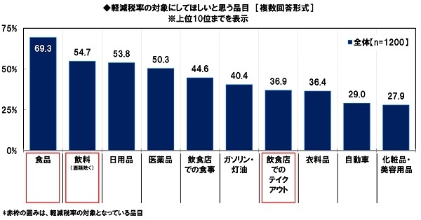 軽減税率の対象にしてほしいと思う品目