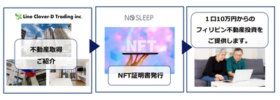フィリピン不動産を1口10万円から投資をすることが可能な サービスを提供 ～1口10万円からの小口投資をNFTで実現～