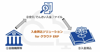 クラウドERPソリューション「入金消込」を提供開始いたします！