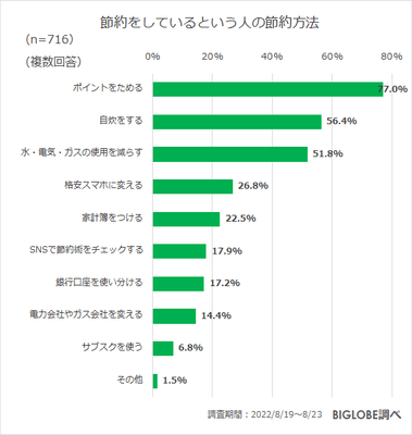 節約方法