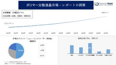 ポリマー分散液晶市場調査の発展、傾向、需要、成長分析および予測2023―2035年