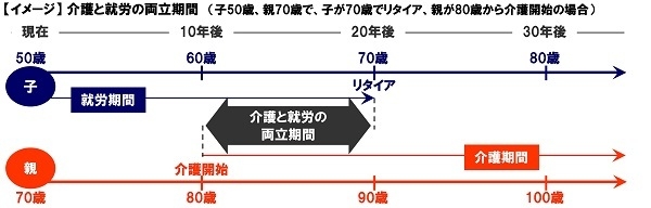 【イメージ】介護と就労の両立期間