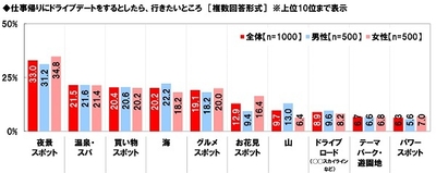 仕事帰りにドライブデートをするとしたら行きたいところ