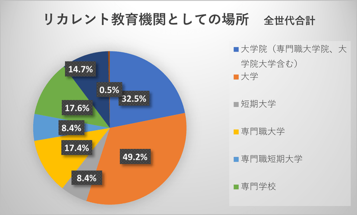 図-3 社会人の学習の場