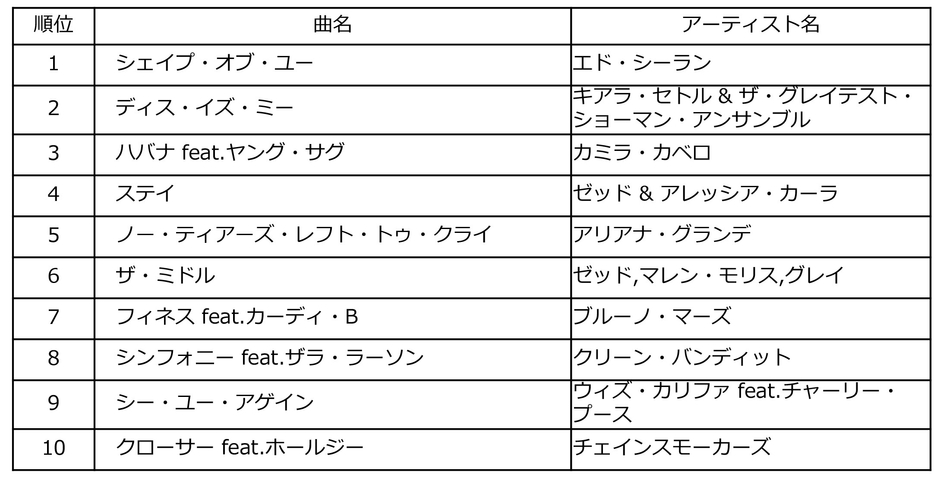 Billboard JAPAN HOT OVERSEAS of the Year 2018