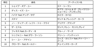 Billboard JAPAN HOT OVERSEAS of the Year 2018