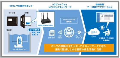 コネクシオ、IoTセンサ内蔵水中ポンプの遠隔監視システム 「スマート水中ポンプ SuPMoS」の共同開発・発売を決定