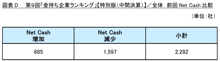 図表D_全体　前回Net Cash比較