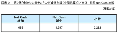図表D_全体　前回Net Cash比較