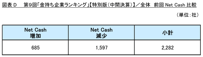 図表D_全体　前回Net Cash比較