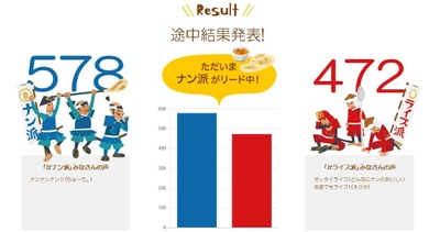 カレーはナン派VSライス派　一般投票途中経過発表　 ナン派がライス派を上回る　 投票受付のカレー店、ゴーゴーカレーなど50店舗に拡大