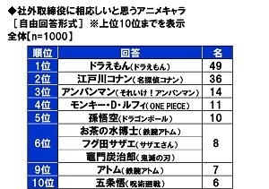 社外取締役に相応しいと思うアニメキャラ