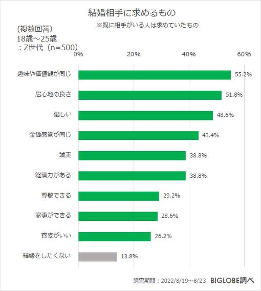 結婚相手に求めるもの