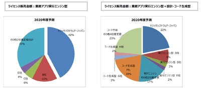 ローコード開発ツールのMagic xpaが 実行エンジン型のライセンス販売で5年連続1位