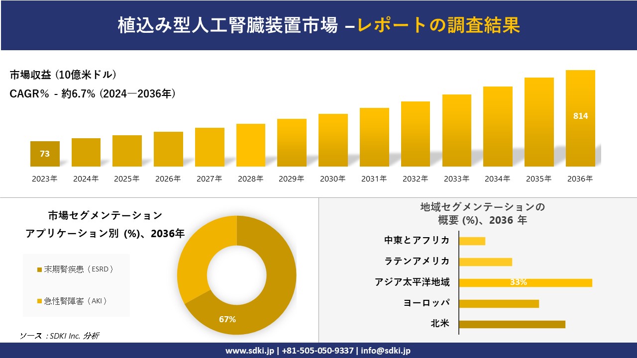 植込み型人工腎臓装置市場の発展、傾向、需要、成長分析および 