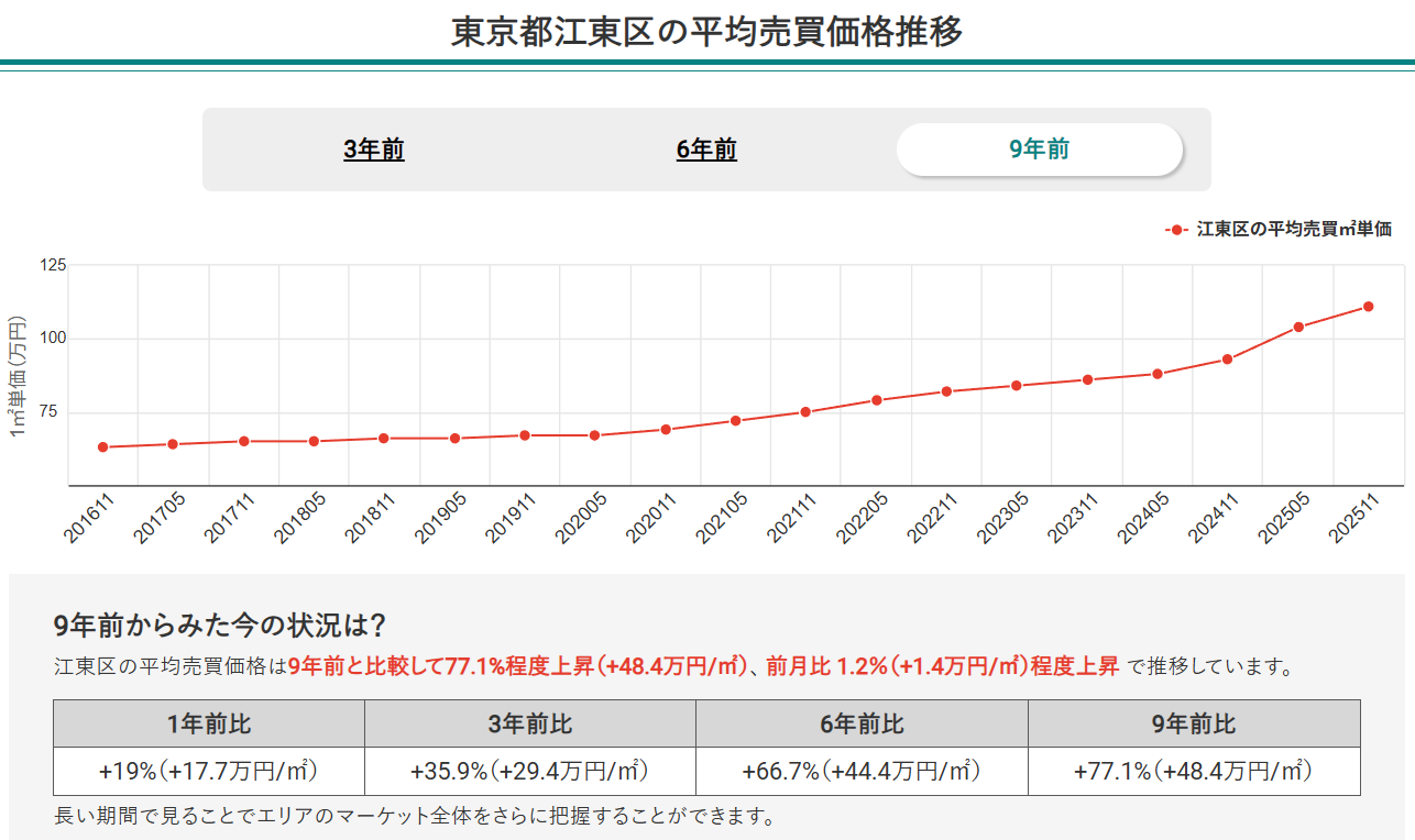 東京都江東区の平均売買価格推移(マンションナビ)