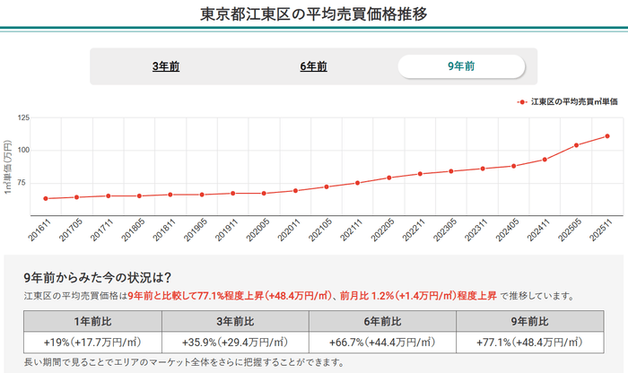 東京都江東区の平均売買価格推移（マンションナビ）