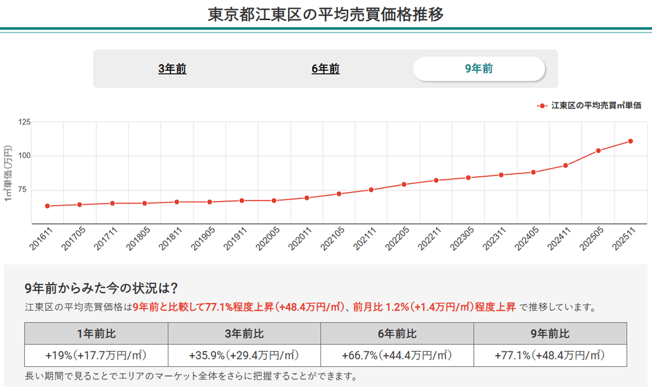 東京都江東区の平均売買価格推移（マンションナビ）