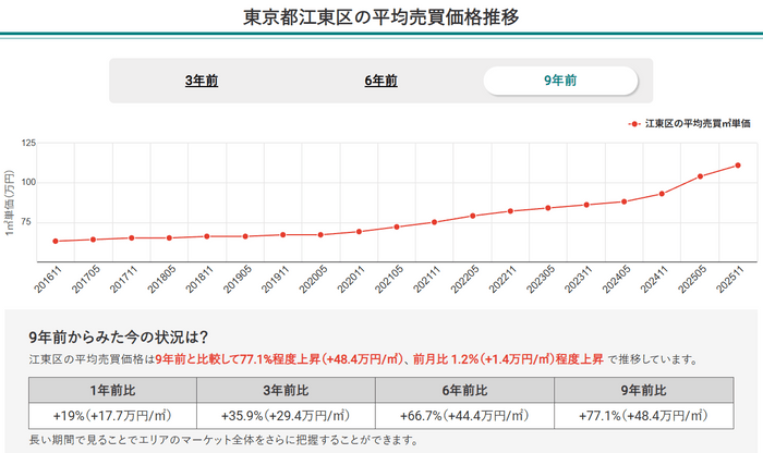 東京都江東区の平均売買価格推移(マンションナビ)