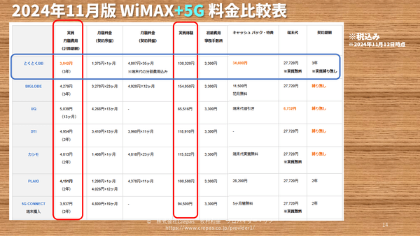 WiMAX料金比較表