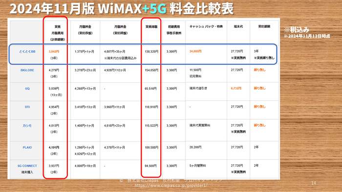 WiMAX料金比較表