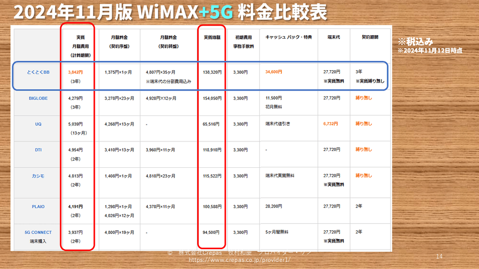 WiMAX料金比較表