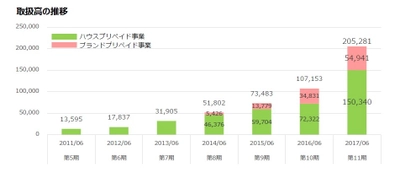 バリューデザインの運営する ハウスプリペイドカード・ ブランドプリペイドカードの 2017年6月期の年間総取扱高が、 前期比約2倍の2,052億円に到達 